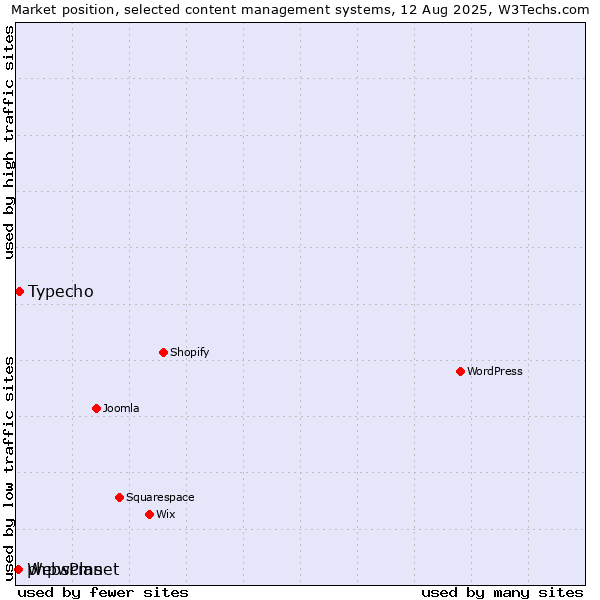 Market position of Typecho vs. phpwcms vs. WebsPlanet