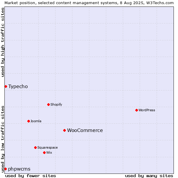 Market position of WooCommerce vs. Typecho vs. phpwcms