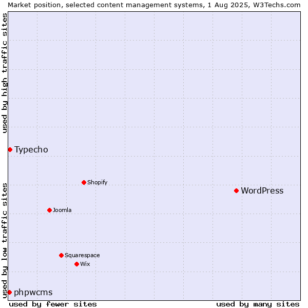 Market position of WordPress vs. Typecho vs. phpwcms