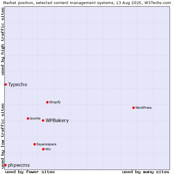 Market position of WPBakery vs. Typecho vs. phpwcms