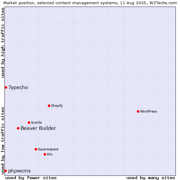 Market position of Beaver Builder vs. Typecho vs. phpwcms