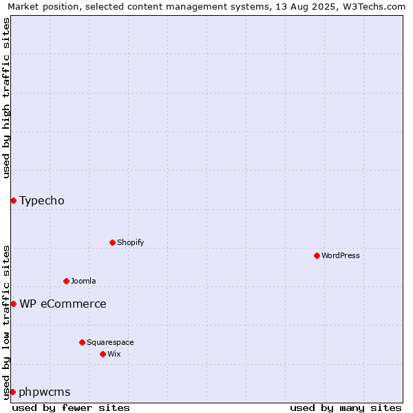 Market position of Typecho vs. WP eCommerce vs. phpwcms