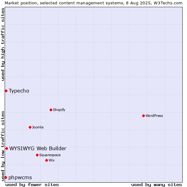 Market position of WYSIWYG Web Builder vs. Typecho vs. phpwcms
