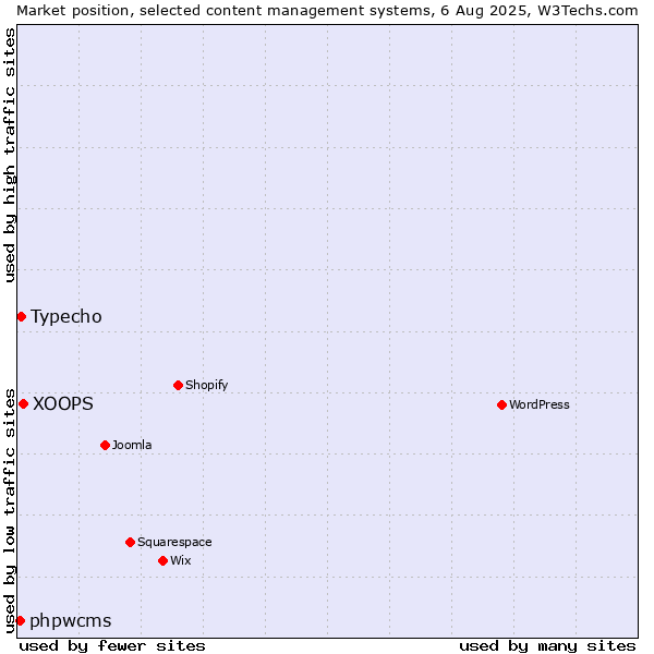 Market position of XOOPS vs. Typecho vs. phpwcms