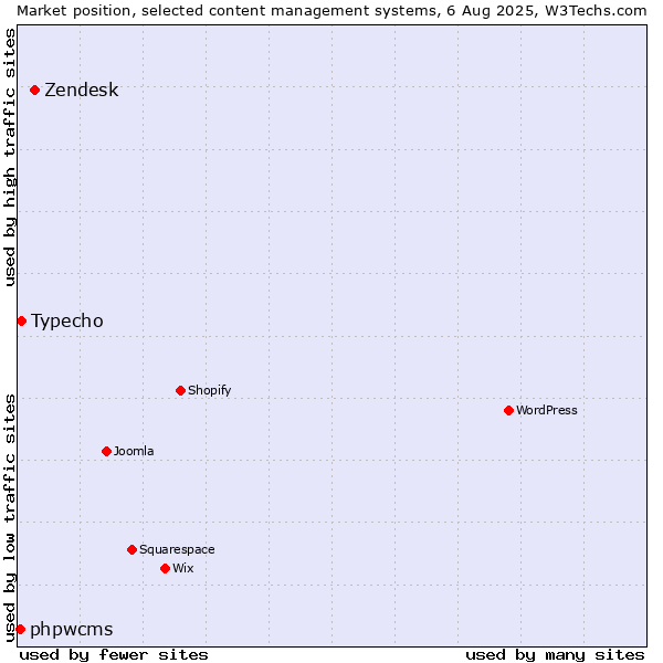 Market position of Zendesk vs. Typecho vs. phpwcms