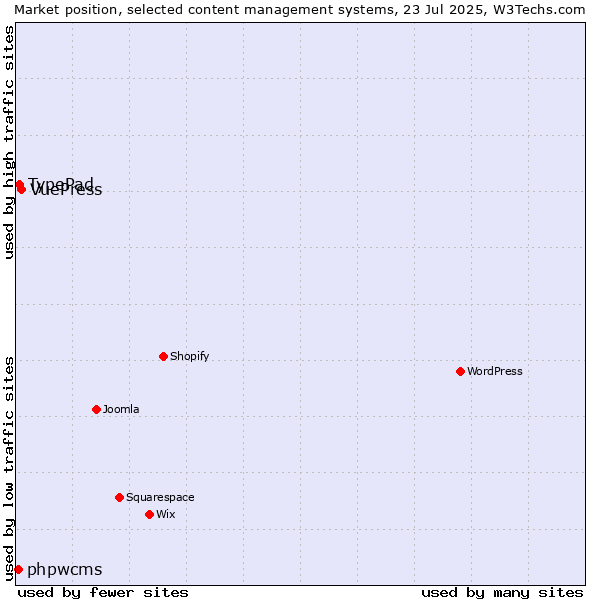 Market position of VuePress vs. TypePad vs. phpwcms
