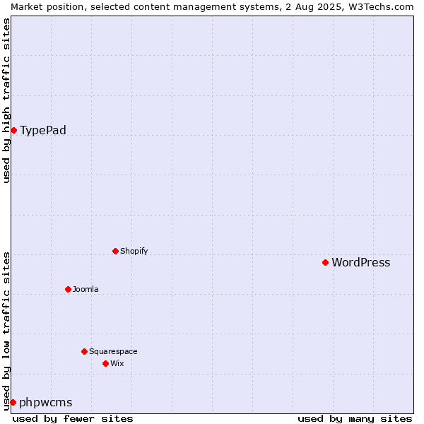 Market position of WordPress vs. TypePad vs. phpwcms