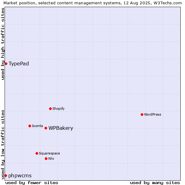 Market position of WPBakery vs. TypePad vs. phpwcms