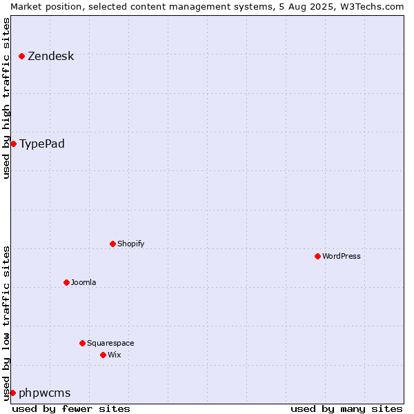 Market position of Zendesk vs. TypePad vs. phpwcms