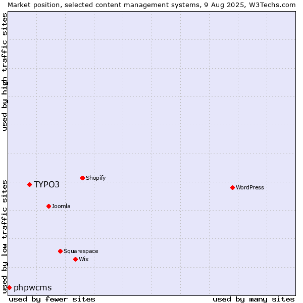 Market position of TYPO3 vs. phpwcms