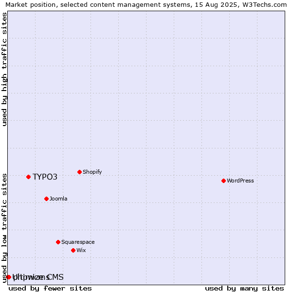 Market position of TYPO3 vs. phpwcms vs. Ultimize CMS