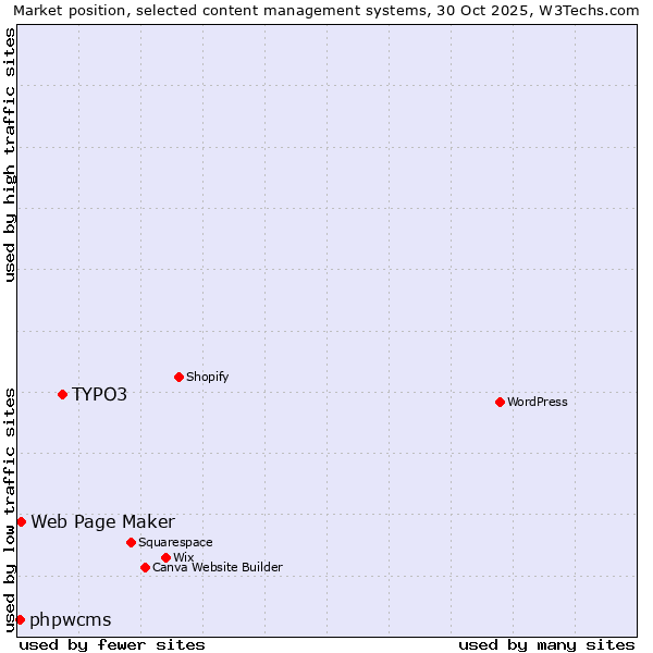 Market position of TYPO3 vs. Web Page Maker vs. phpwcms