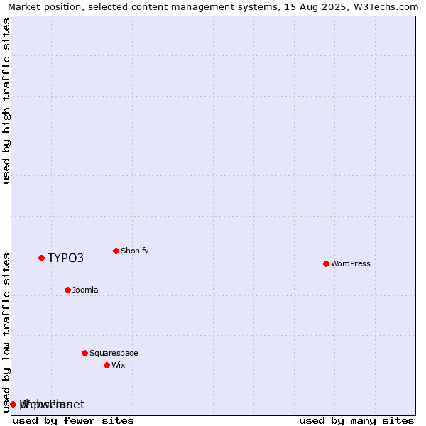 Market position of TYPO3 vs. phpwcms vs. WebsPlanet