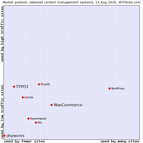 Market position of WooCommerce vs. TYPO3 vs. phpwcms