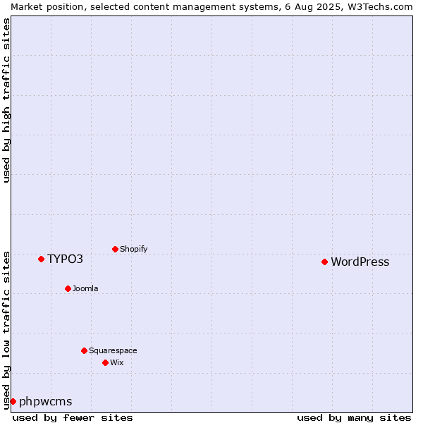 Market position of WordPress vs. TYPO3 vs. phpwcms
