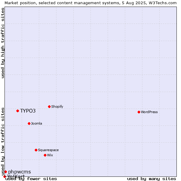 Market position of TYPO3 vs. phpwcms vs. Yo!Kart