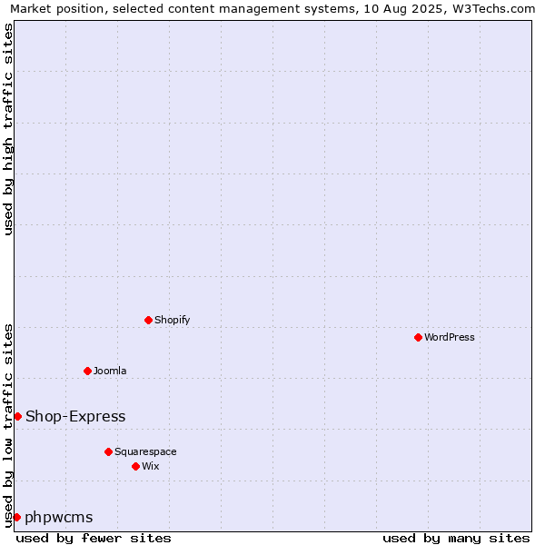 Market position of Shop-Express vs. phpwcms