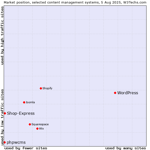 Market position of WordPress vs. Shop-Express vs. phpwcms