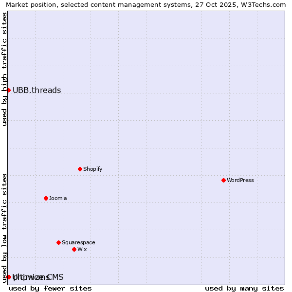 Market position of phpwcms vs. UBB.threads vs. Ultimize CMS
