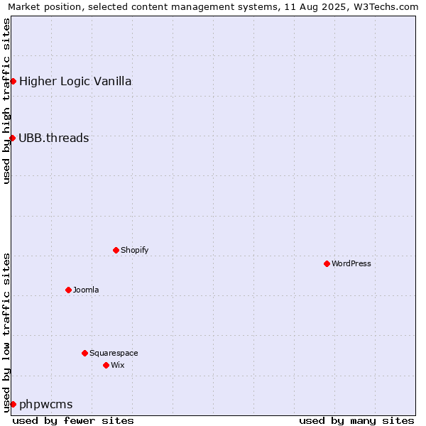 Market position of Higher Logic Vanilla vs. phpwcms vs. UBB.threads
