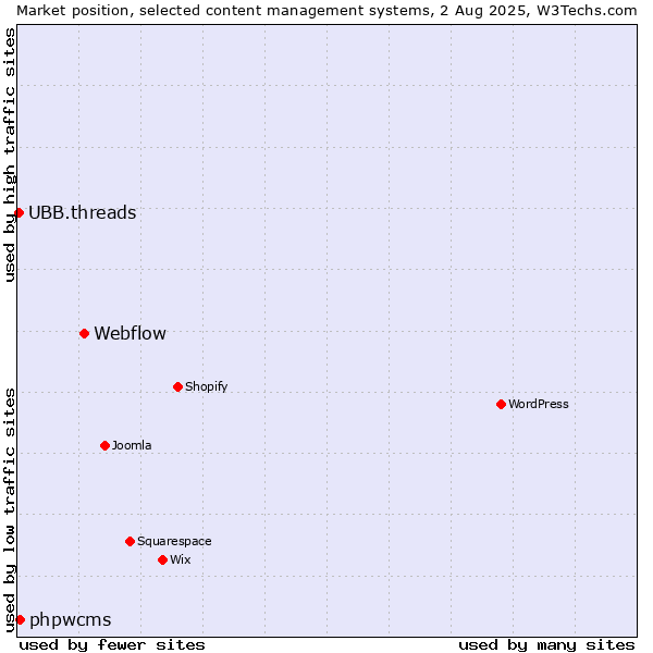 Market position of Webflow vs. phpwcms vs. UBB.threads