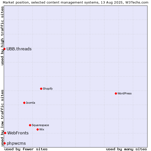 Market position of WebFronts vs. phpwcms vs. UBB.threads