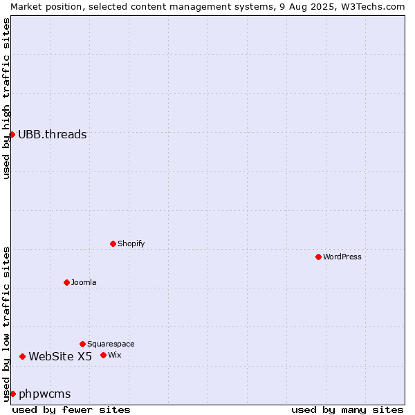 Market position of WebSite X5 vs. phpwcms vs. UBB.threads