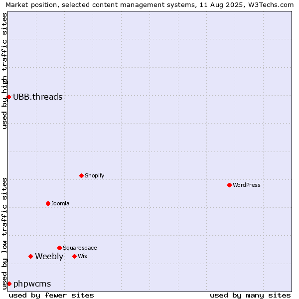 Market position of Weebly vs. phpwcms vs. UBB.threads