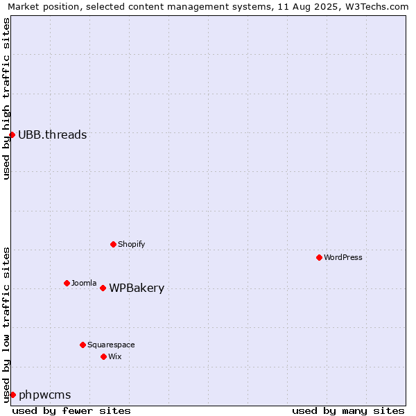 Market position of WPBakery vs. phpwcms vs. UBB.threads