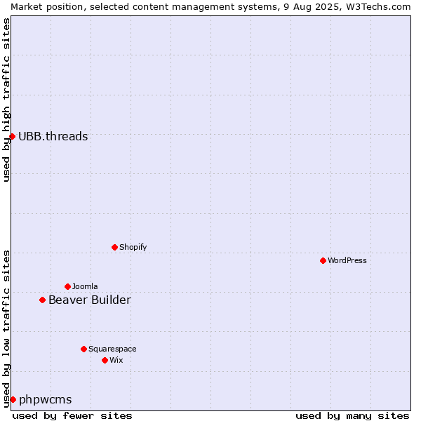 Market position of Beaver Builder vs. phpwcms vs. UBB.threads