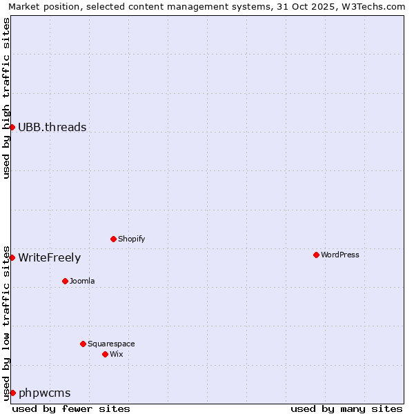 Market position of phpwcms vs. UBB.threads vs. WriteFreely