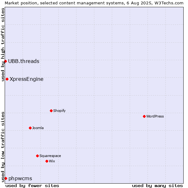 Market position of XpressEngine vs. phpwcms vs. UBB.threads