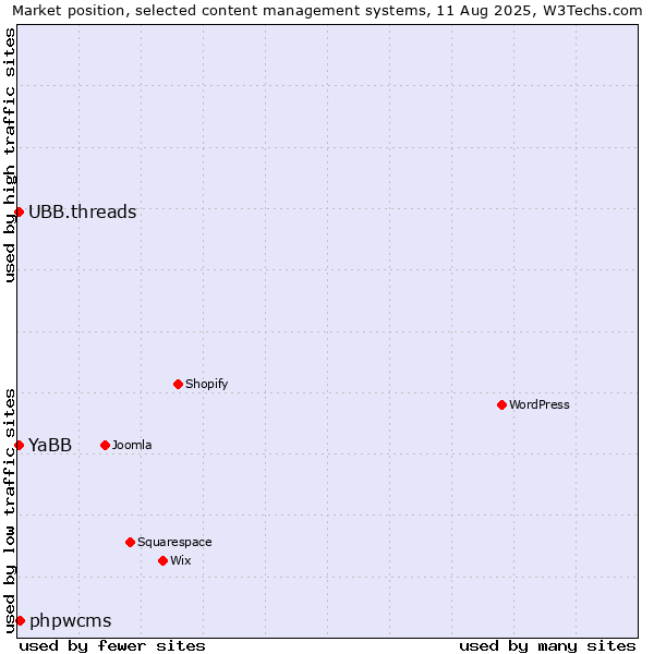 Market position of phpwcms vs. UBB.threads vs. YaBB