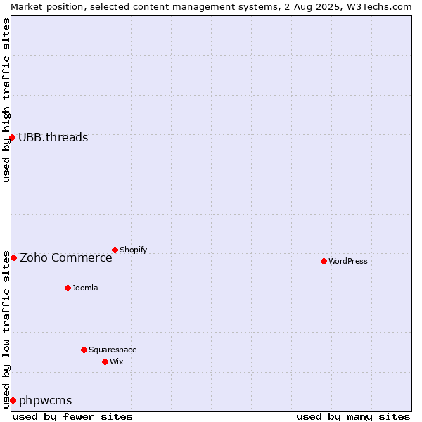 Market position of Zoho Commerce vs. phpwcms vs. UBB.threads