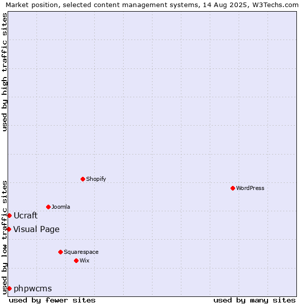 Market position of phpwcms vs. Ucraft vs. Visual Page