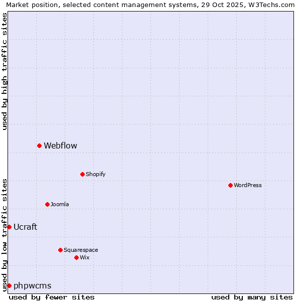 Market position of Webflow vs. phpwcms vs. Ucraft