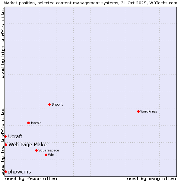 Market position of Web Page Maker vs. phpwcms vs. Ucraft