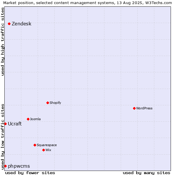 Market position of Zendesk vs. phpwcms vs. Ucraft