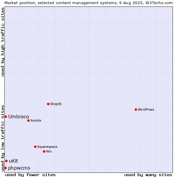 Market position of uKit vs. Umbraco vs. phpwcms