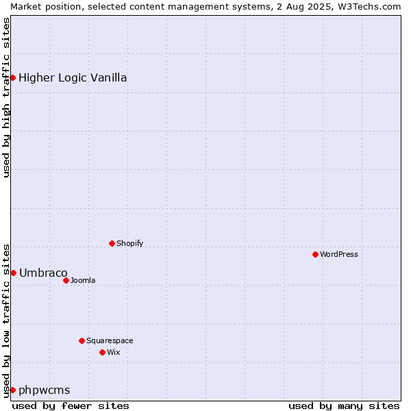 Market position of Umbraco vs. Higher Logic Vanilla vs. phpwcms