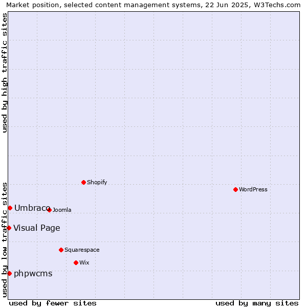 Market position of Umbraco vs. phpwcms vs. Visual Page