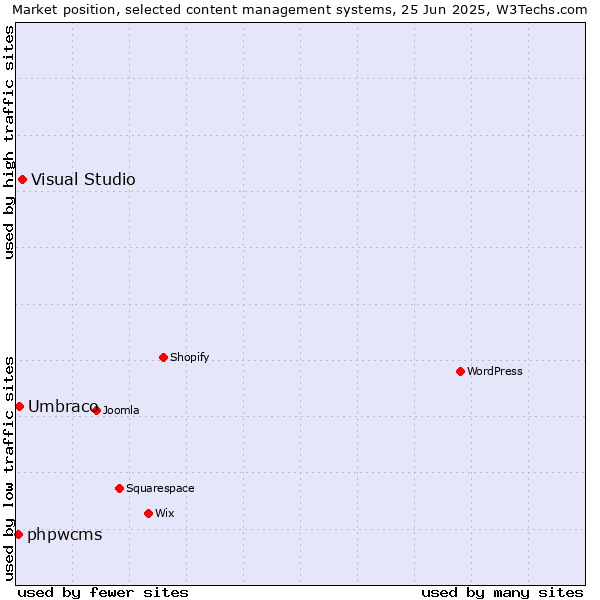 Market position of Visual Studio vs. Umbraco vs. phpwcms
