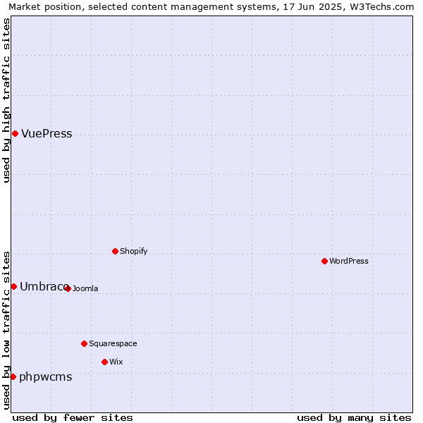 Market position of VuePress vs. Umbraco vs. phpwcms