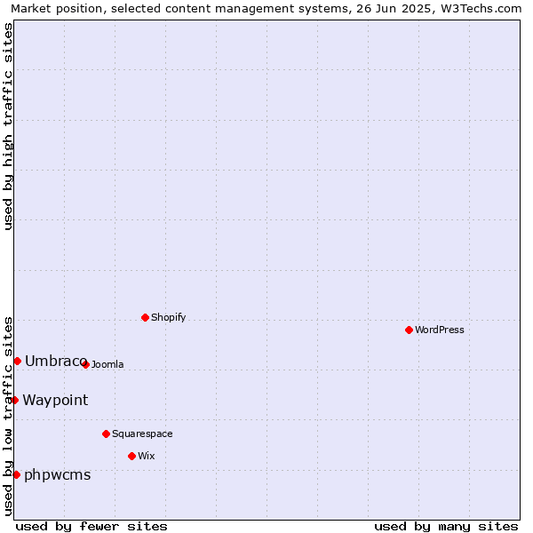 Market position of Umbraco vs. phpwcms vs. Waypoint