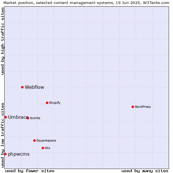 Market position of Webflow vs. Umbraco vs. phpwcms