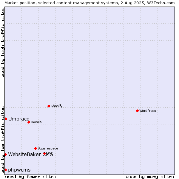 Market position of Umbraco vs. WebsiteBaker CMS vs. phpwcms