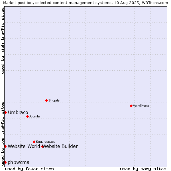 Market position of Umbraco vs. phpwcms vs. Website World Website Builder