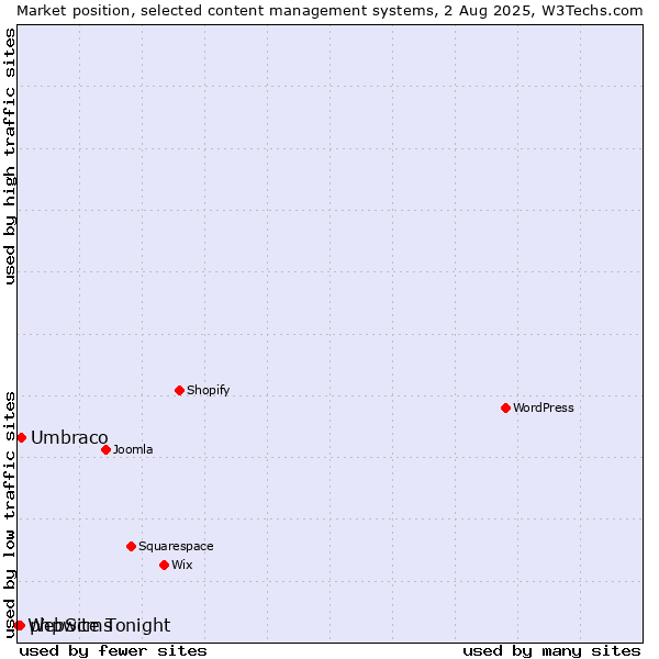 Market position of Umbraco vs. phpwcms vs. WebSite Tonight