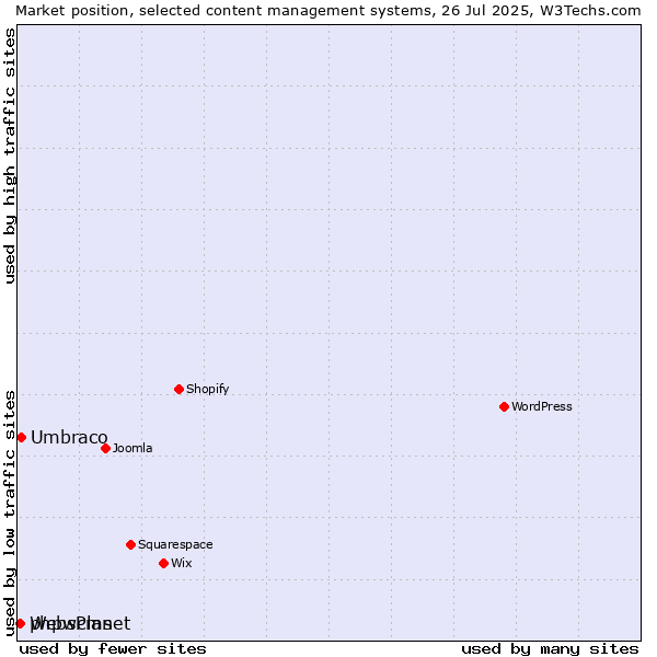 Market position of Umbraco vs. phpwcms vs. WebsPlanet