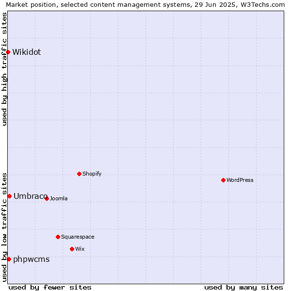 Market position of Umbraco vs. phpwcms vs. Wikidot